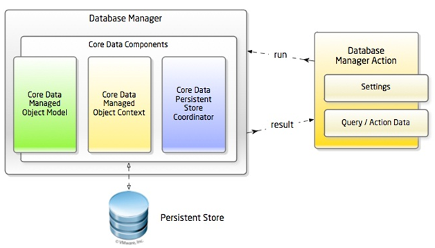 components of database management